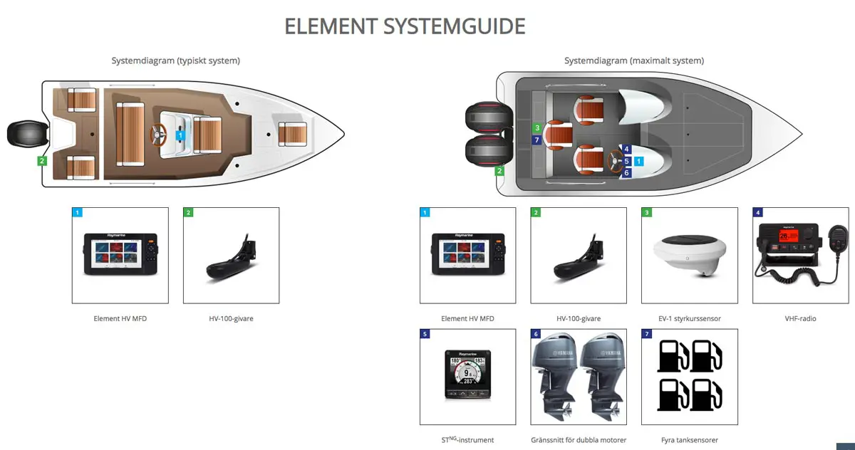 Raymarine Element 7tum Plotter/Ekolod Hypervision inkl HV-100 givare